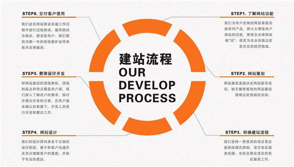 企業(yè)網(wǎng)站建設(shè)如何可以少走彎路？